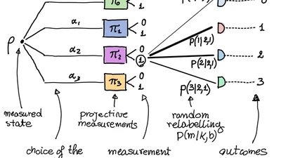 Adaptive POVM implementations and measurement error mitigation strategies for near-term quantum devices featured image