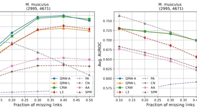 Link prediction with continuous-time classical and quantum walks featured image
