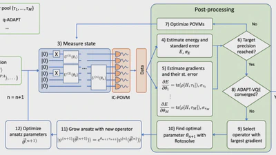 Mitigating the measurement overhead of ADAPT-VQE with optimized informationally complete generalized measurements featured image