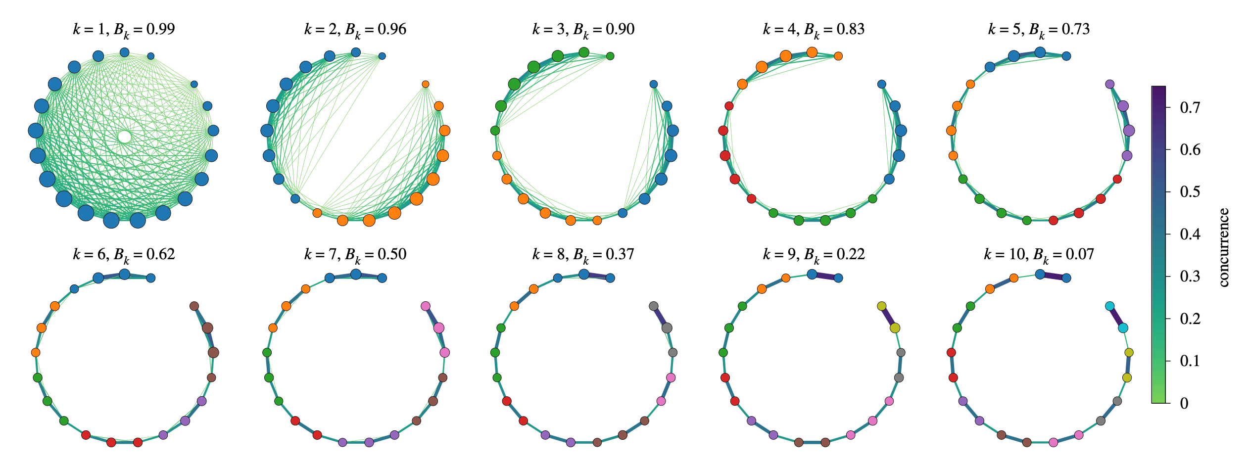 Emergent entanglement structures and self-similarity in quantum spin ...